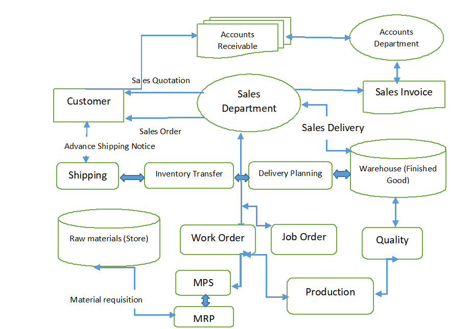 Odoo ERP proces flow